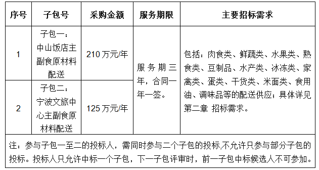 寧波文旅中心食堂及中山飯店食堂主副食原材料配送項(xiàng)目招標(biāo)公告