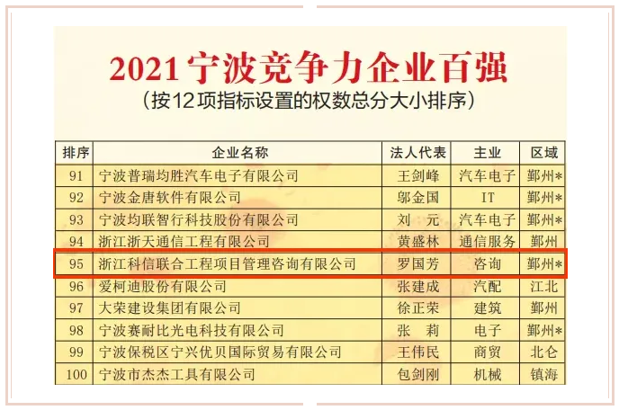 連續(xù)八年上榜！公司蟬聯(lián)2021寧波競爭力企業(yè)百強和寧波市服務(wù)業(yè)企業(yè)百強榜單