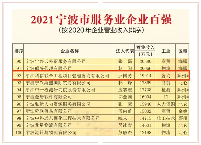 連續(xù)八年上榜！公司蟬聯(lián)2021寧波競爭力企業(yè)百強和寧波市服務(wù)業(yè)企業(yè)百強榜單