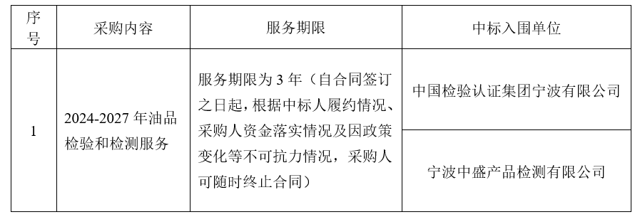 2024-2027年油品檢驗和檢測服務(wù)結(jié)果公示