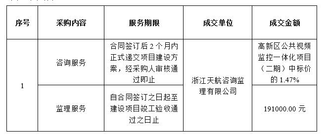 高新區(qū)公共視頻監(jiān)控一體化項(xiàng)目（二期）咨詢及監(jiān)理服務(wù)結(jié)果公示