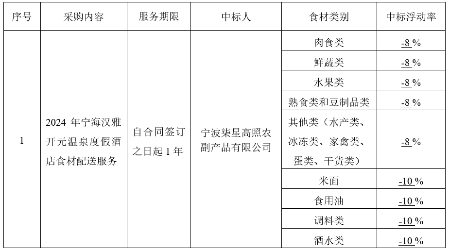 2024年寧海漢雅開元溫泉度假酒店食材配送服務(wù)項(xiàng)目結(jié)果公示