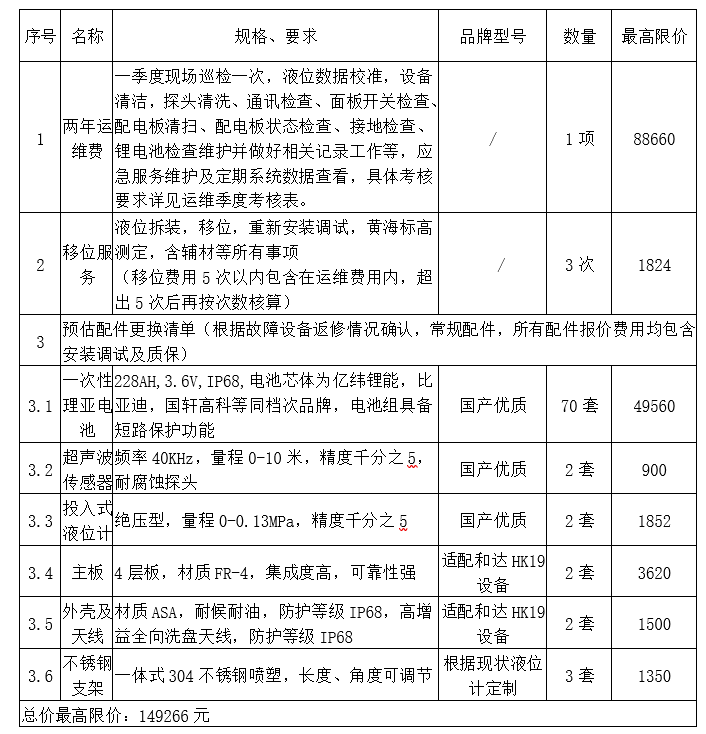 2024年排水管道液位計維修保養(yǎng)項目更正公告