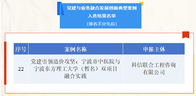 科信喜報 | 公司項(xiàng)目入選浙江省造價協(xié)會“黨建與業(yè)務(wù)融合發(fā)展創(chuàng)新典型案例”